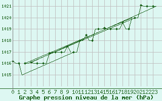 Courbe de la pression atmosphrique pour Gnes (It)