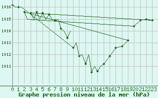 Courbe de la pression atmosphrique pour Locarno-Magadino