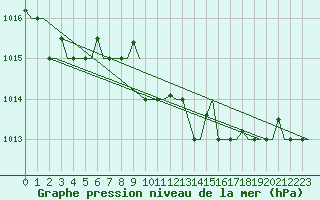 Courbe de la pression atmosphrique pour Kalamata Airport