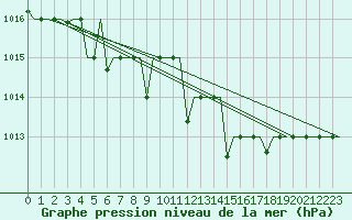 Courbe de la pression atmosphrique pour Minsk
