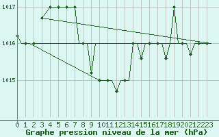 Courbe de la pression atmosphrique pour Groznyj