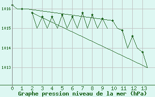 Courbe de la pression atmosphrique pour Firenze / Peretola