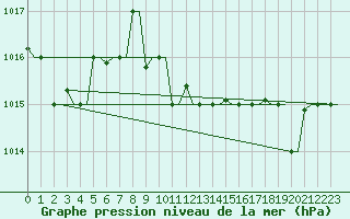 Courbe de la pression atmosphrique pour Kos Airport