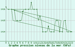 Courbe de la pression atmosphrique pour Alghero