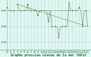 Courbe de la pression atmosphrique pour Vilnius