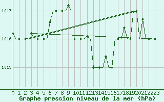 Courbe de la pression atmosphrique pour Thessaloniki Airport