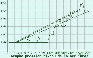 Courbe de la pression atmosphrique pour Kalamata Airport