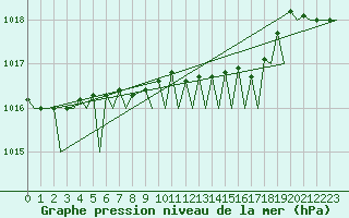 Courbe de la pression atmosphrique pour Olbia / Costa Smeralda