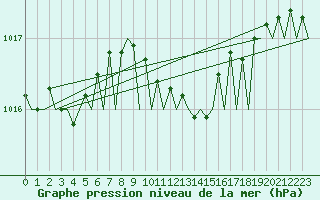 Courbe de la pression atmosphrique pour Duesseldorf