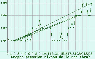 Courbe de la pression atmosphrique pour Olbia / Costa Smeralda
