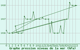 Courbe de la pression atmosphrique pour Rimini