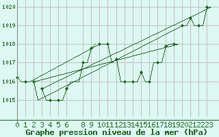 Courbe de la pression atmosphrique pour Rabat-Sale