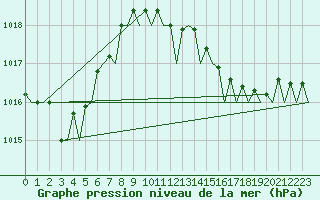 Courbe de la pression atmosphrique pour Faro / Aeroporto