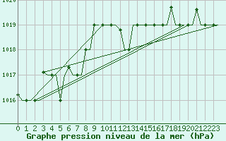 Courbe de la pression atmosphrique pour Gnes (It)