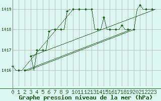 Courbe de la pression atmosphrique pour Bari / Palese Macchie