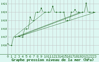 Courbe de la pression atmosphrique pour Pula Aerodrome