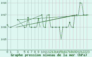 Courbe de la pression atmosphrique pour Cagliari / Elmas