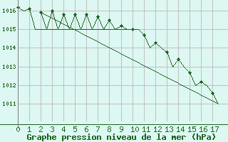 Courbe de la pression atmosphrique pour Berlin-Schoenefeld