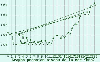 Courbe de la pression atmosphrique pour Wroclaw Ii