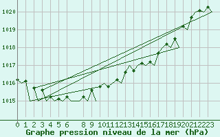 Courbe de la pression atmosphrique pour Beauvechain (Be)