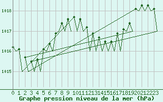 Courbe de la pression atmosphrique pour Santander / Parayas