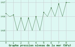 Courbe de la pression atmosphrique pour Brize Norton