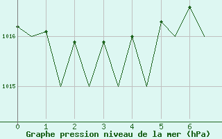 Courbe de la pression atmosphrique pour Brize Norton