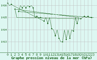 Courbe de la pression atmosphrique pour Srmellk International Airport