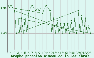 Courbe de la pression atmosphrique pour Haugesund / Karmoy