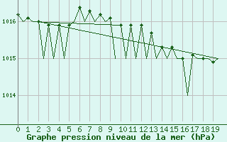 Courbe de la pression atmosphrique pour Laage