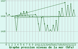 Courbe de la pression atmosphrique pour Tirana