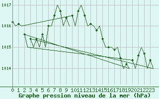 Courbe de la pression atmosphrique pour Faro / Aeroporto