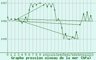 Courbe de la pression atmosphrique pour Ibiza (Esp)