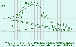 Courbe de la pression atmosphrique pour Muenster / Osnabrueck