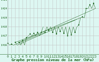 Courbe de la pression atmosphrique pour Saarbruecken / Ensheim