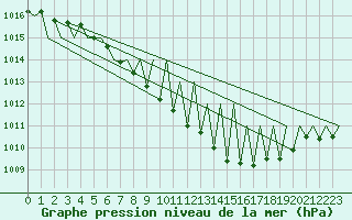 Courbe de la pression atmosphrique pour Laupheim