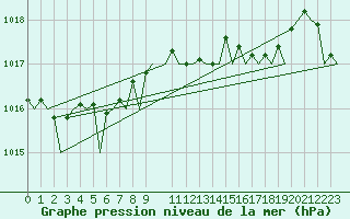 Courbe de la pression atmosphrique pour Bilbao (Esp)