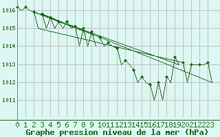 Courbe de la pression atmosphrique pour Rotterdam Airport Zestienhoven