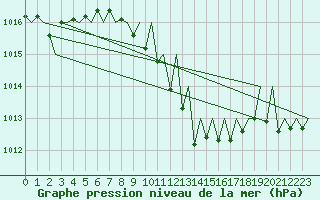 Courbe de la pression atmosphrique pour Saarbruecken / Ensheim
