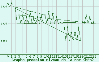 Courbe de la pression atmosphrique pour Platform Hoorn-a Sea