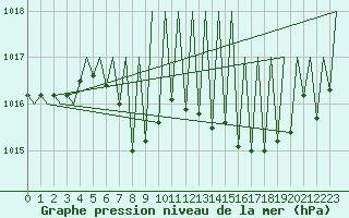 Courbe de la pression atmosphrique pour Lechfeld