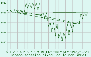 Courbe de la pression atmosphrique pour Wien / Schwechat-Flughafen