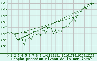 Courbe de la pression atmosphrique pour Menorca / Mahon