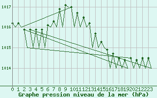 Courbe de la pression atmosphrique pour Euro Platform