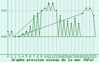 Courbe de la pression atmosphrique pour Euro Platform