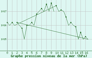 Courbe de la pression atmosphrique pour Jerez De La Frontera Aeropuerto