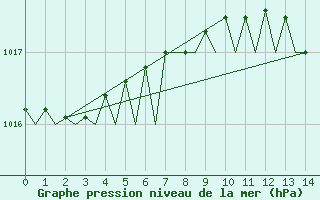 Courbe de la pression atmosphrique pour Venezia / Tessera