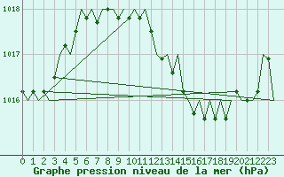 Courbe de la pression atmosphrique pour Bratislava Ivanka