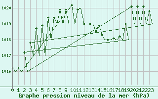 Courbe de la pression atmosphrique pour Laupheim