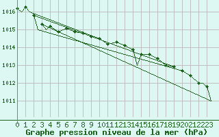 Courbe de la pression atmosphrique pour Evenes